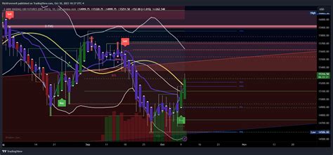 Cme Mini Nqz Chart Image By Richforever Tradingview