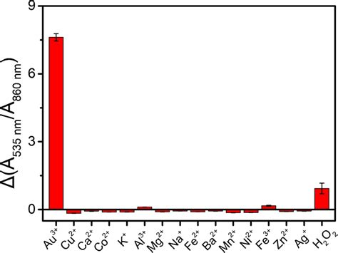 Selectivity of the colorimetric assay for Au³⁺. The concentration of ...