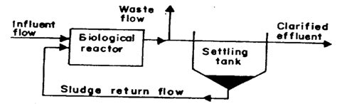 1 The Activated Sludge Process Incorporating The Secondary Settling Download Scientific