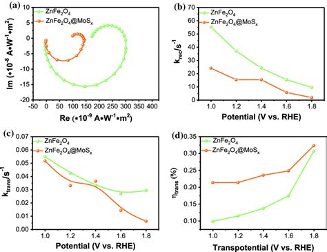 A Intensity Modulated Photocurrent Spectroscopy Imps Responses At