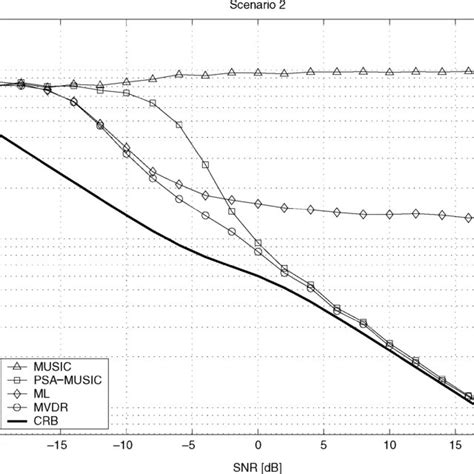 Doa Estimation Rmse Versus Snr Download Scientific Diagram