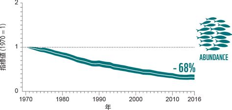 過去50年で生物多様性は68 減少 地球の生命の未来を決める2020年からの行動変革 ｜wwfジャパン