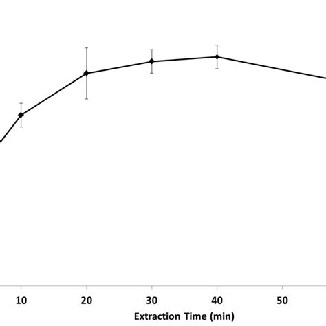 Kinetic Of Lipase Extraction In Sodium Phosphate Buffer 0 1 M Ph 7 0 Download Scientific