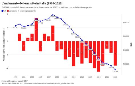 L Andamento Delle Nascite In Italia Flourish