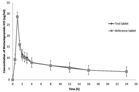 Mean Sd Plasma Concentration Time Profile Of Metoclopramide Hcl Test