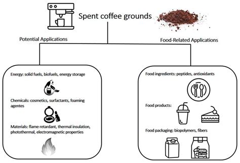 Chemical Makeup Of Coffee Grounds | Saubhaya Makeup