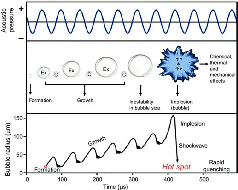 Schematic Process Of Cavitation Phenomena The Formation Growth And