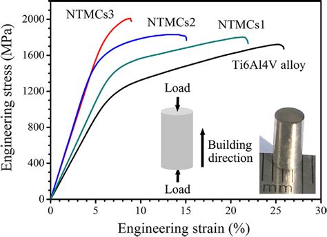 Stress Strain Curves Of The Ti6al4v Alloy And Ntmcs The Left Inset