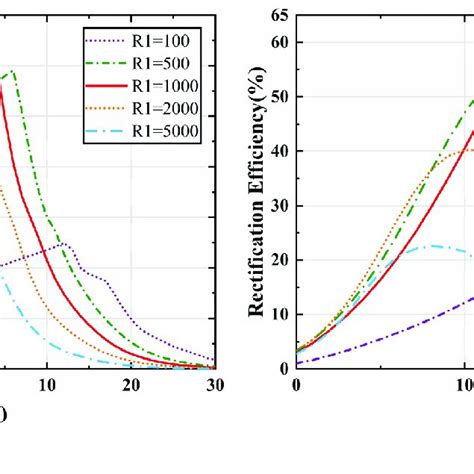 Simulated Rectification Efficiency Of Rectifiers Versus Input Power At