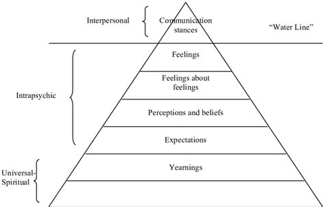 Iceberg The Three Dimensions Of Satirs Model Satir Et Al 1991 As