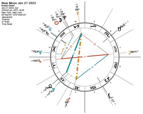 New Moon January 2023 ~ Karmic Binds By Darkstar Astrology