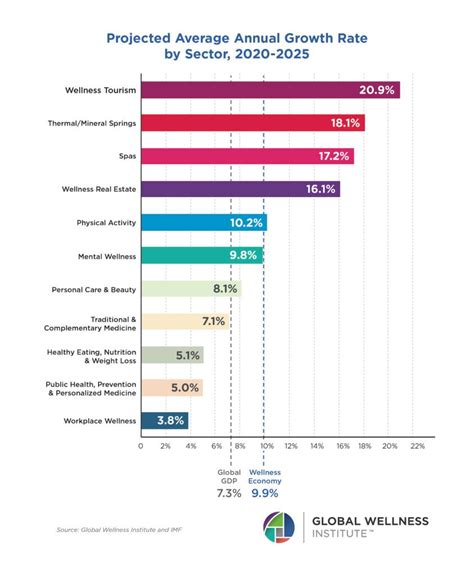 The Global Wellness Economy Fell To 44 Trillion Thanks To Covid 19