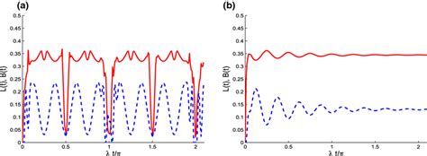 The Local Quantum Fisher Information L T Solid Curve And Bures