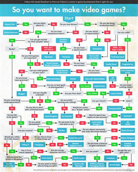 Game Design Career Flowchart By Democritus On Deviantart