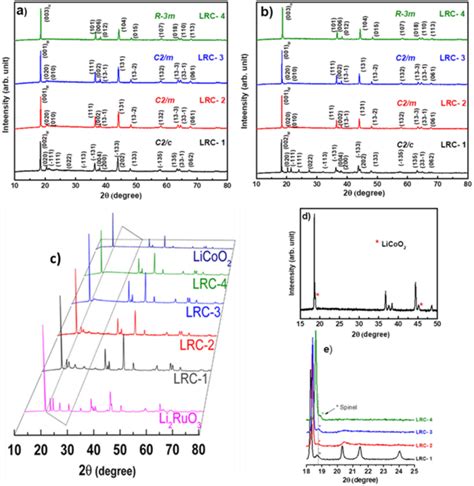 XRD Patterns Of Solid Solutions Synthesized At A 950 C And B 1050 C