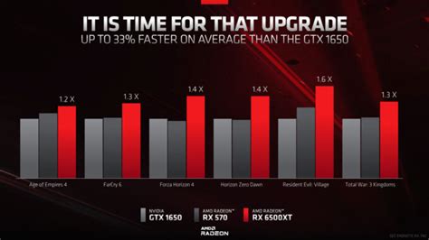 Budget RDNA2: A Review Of AMD’s $199 Radeon RX 6500 XT – Techgage