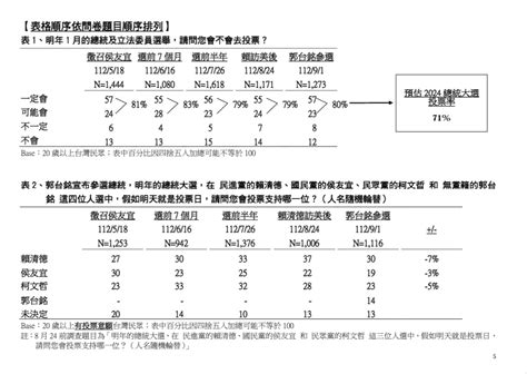 Re [新聞] Tvbs民調／四腳督混戰！郭台銘14％墊底 Ptt Hito