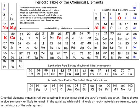 Periodic Table With Atomic Mass Rounded Periodic Table Timeline