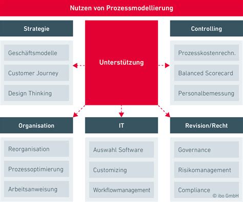 Prozessmodellierung Im Unternehmen Ibo Gruppe