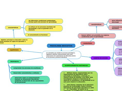 Psicologia Educativa Mind Map