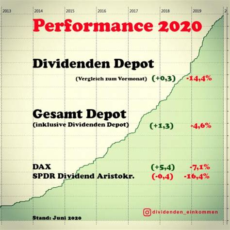 Dividenden Aktien Geld Verm Gen Optionen Derivate Blog