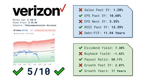 📈 Verizon Vz Dividend Scorecard 📉 R Robinhood