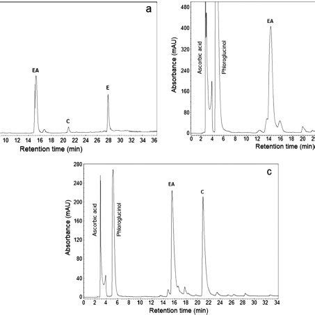 Reversed Phase Hplc Uv Chromatograms At Nm Of The Products Formed