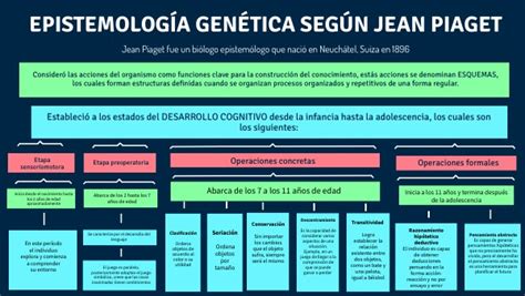 Epistemolog A Gen Tica Seg N Jean Piaget