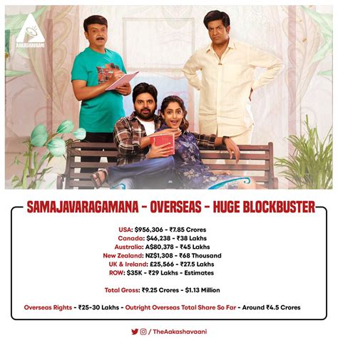 Aakashavaani On Twitter Samajavaragamana Overseas One Of The