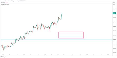 Oanda Usdchf Chart Image By Stefankassing — Tradingview