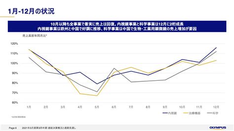 オリンパス、3q累計の営業利益は減益も、売上の回復と販管費の効率化により四半期単体では前年比19％と伸長 Limo くらしとお金の