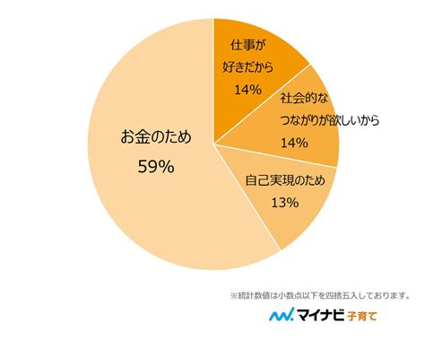 【あったりめぇよ】ママが働く理由とは？2位は社会的なつながり、1位は？ Michill Bygmo（ミチル）