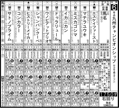 【佐賀競馬（ナイター）第3回九州チャンピオンシップ】8月20日 6r ドゥラリュール3連覇だ｜競馬ニュース｜競馬top｜西スポレースサイト