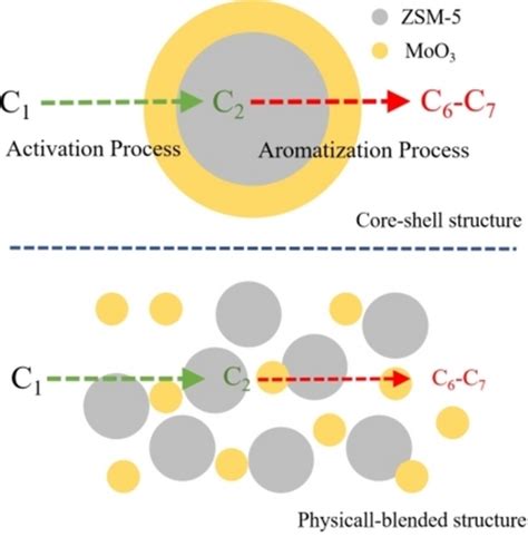 A Convenient Synthesis of Core‐shell ZSM‐5@MoO3 Catalyst for Enhanced ...