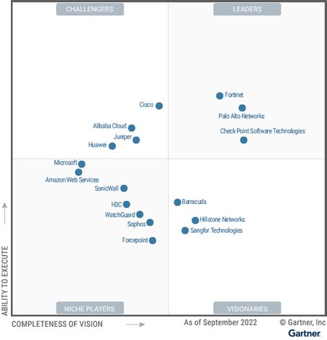 Cortafuegos Del Cuadrante M Gico De Gartner