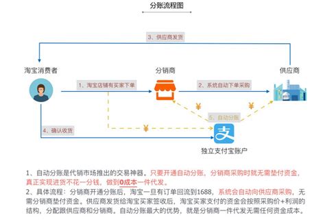 做1688一件代发怎么发货？ 爱运营