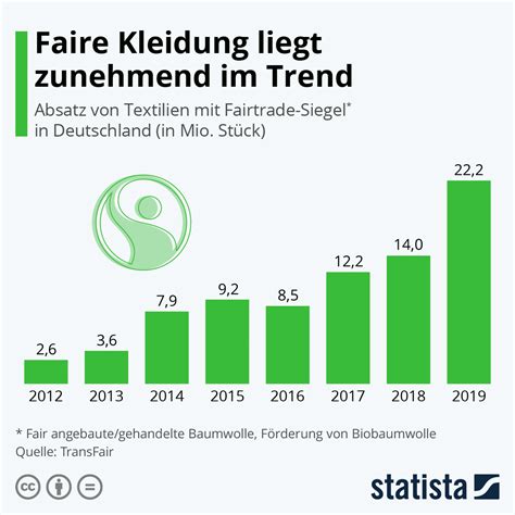 Infografik Faire Kleidung Liegt Zunehmend Im Trend Statista