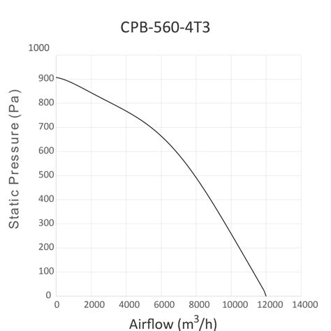 Centrifugal Backward Fan Box CPB EcoVent