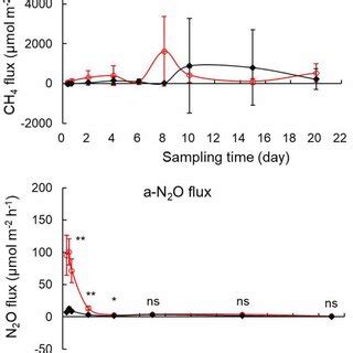 Temporal Variation In The Soil Redox Potential And PH Of The Soils At