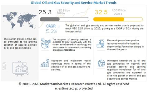 Oil And Gas Security And Service Market Size Share Drivers Revenue