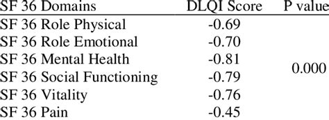 Correlation Between DLQI Bangla And SF 36 Score Measured By Pearson S