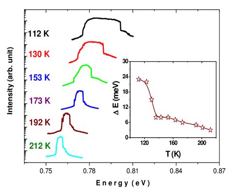 Lasing Spectra At Various Temperatures Measured At A Cm Above