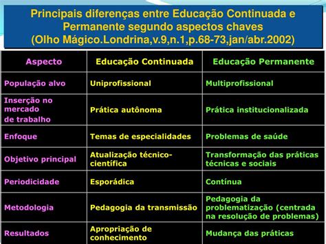 Educacao Continuada E Permanente - PPT - Educação Permanente em Saúde e Educação Continuada PowerPoint ...