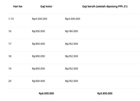 Cara Menghitung Gaji Harian Aplikasi Absensi Online Karyawan