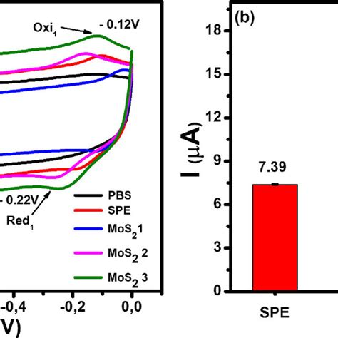 A Cv Curves Of Bare Spe And Electrodes Modified With Mos2 1 Mos2 2 Download Scientific