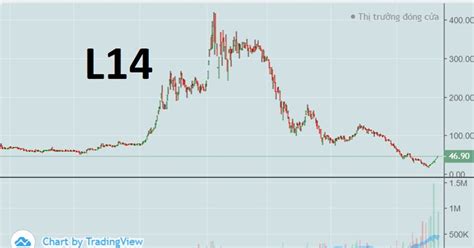 Cổ Phiếu L14 Tăng 156 Sau 10 Phiên Trần Trở Thành Mã Tăng Mạnh Nhất Ttck