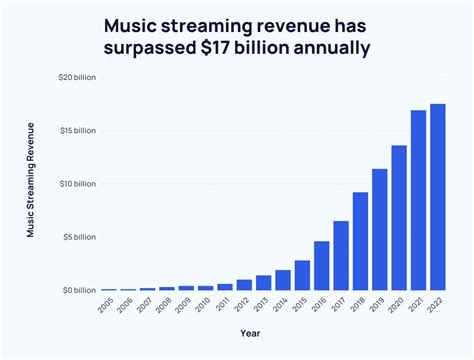 Music Streaming Services Stats 2024