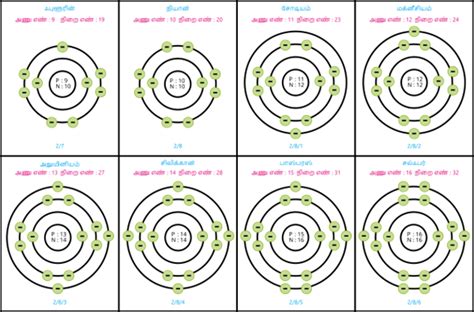 இணைதிறன் எலக்ட்ரான் — lesson. அறிவியல், Class 9.