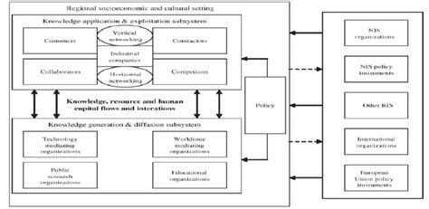 The Main Structure Of Regional Innovation Systems Ris Download