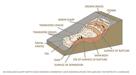 Landslide Typologies, Causes & Detection of Prone Areas